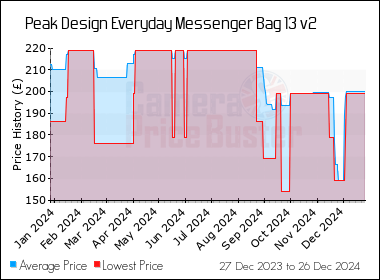 Best Price History for the Peak Design Everyday Messenger Bag 13 v2